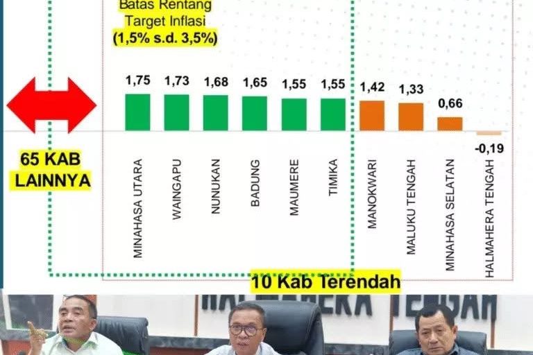 Sukses Kendalikan Inflasi, Halteng Jadi Nomor Satu Terendah Se- Indonesia