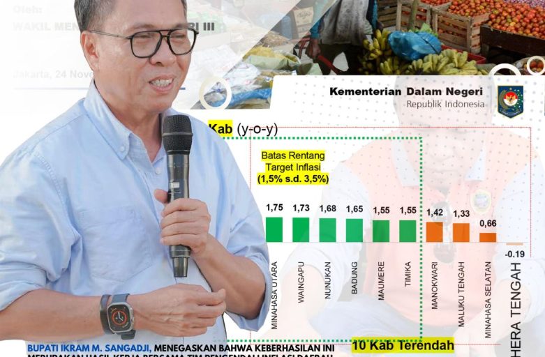 ANGKA INFLASI TERENDAH NASIONAL 0,19 : STRATEGI BUPATI HALTENG BERBUAH HASIL.