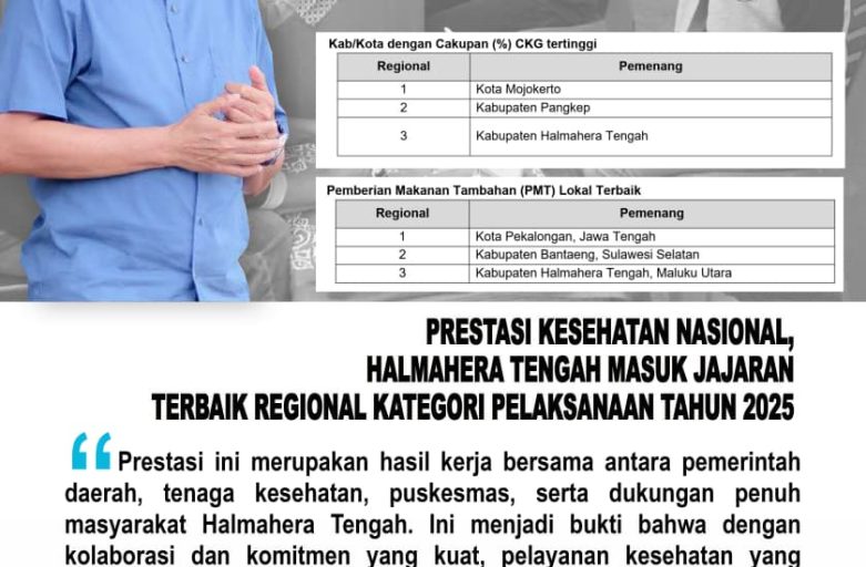 PRESTASI KESEHATAN NASIONAL, HALMAHERA TENGAH MASUK JAJARAN TERBAIK REGIONAL KATEGORI PELAKSANAAN TAHUN 2025